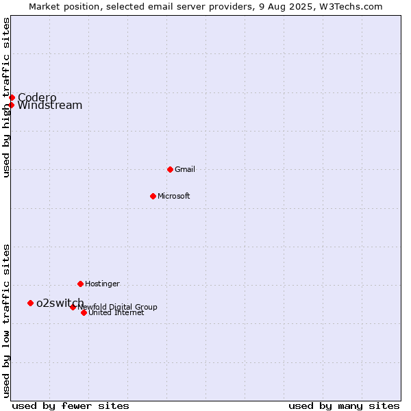 Market position of o2switch vs. Codero vs. Windstream