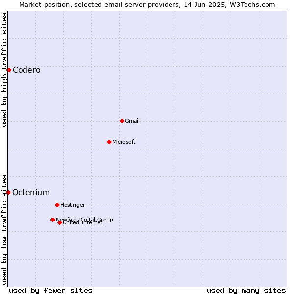 Market position of Codero vs. Octenium