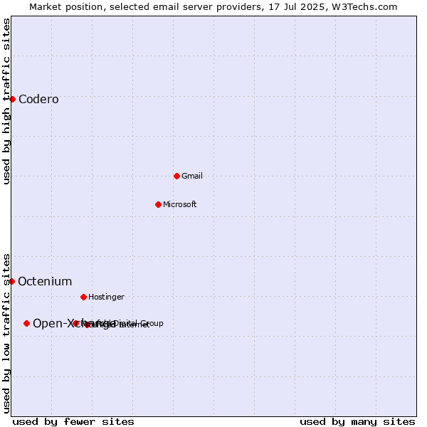 Market position of Open-Xchange vs. Codero vs. Octenium