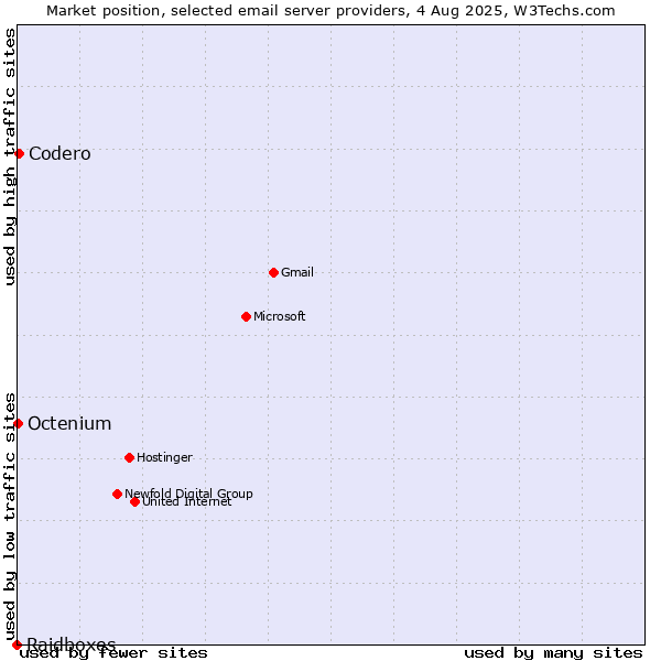 Market position of Codero vs. Octenium vs. Raidboxes
