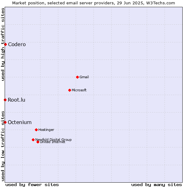 Market position of Codero vs. Root.lu vs. Octenium