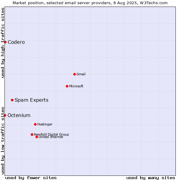 Market position of Spam Experts vs. Codero vs. Octenium