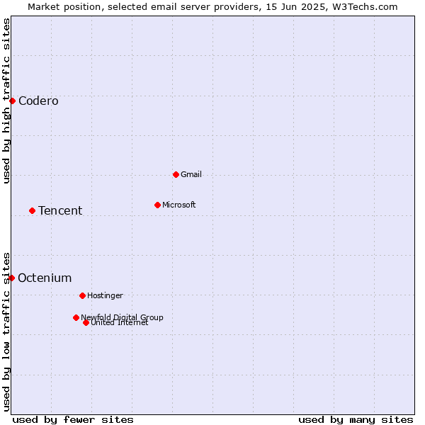 Market position of Tencent vs. Codero vs. Octenium