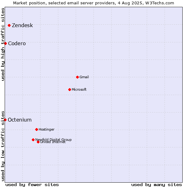 Market position of Zendesk vs. Codero vs. Octenium