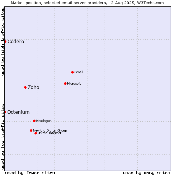 Market position of Zoho vs. Codero vs. Octenium