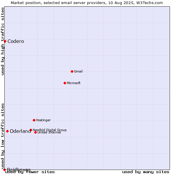 Market position of Oderland vs. Codero vs. Raidboxes