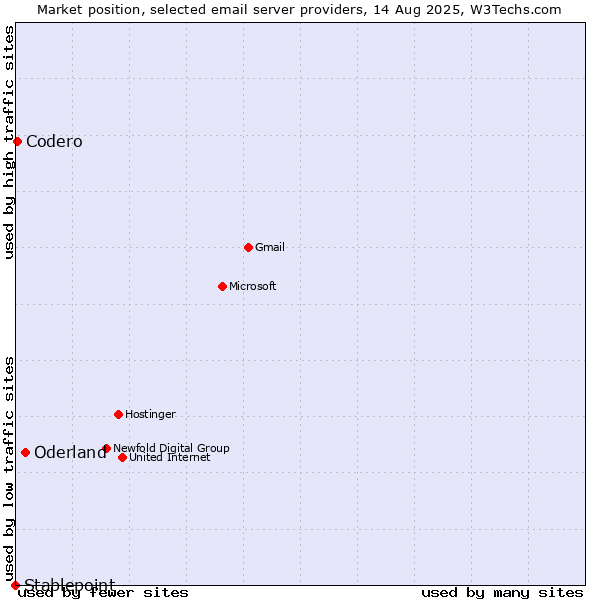 Market position of Oderland vs. Codero vs. Stablepoint