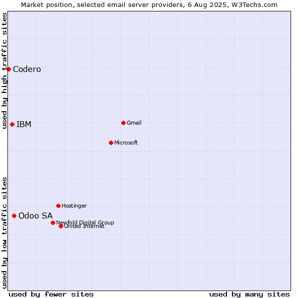 Market position of Odoo SA vs. IBM vs. Codero