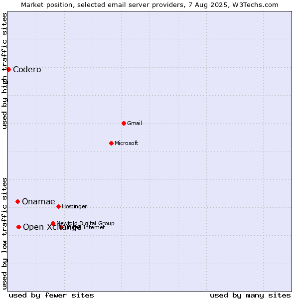 Market position of Open-Xchange vs. Onamae vs. Codero