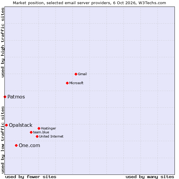 Market position of One.com vs. Opalstack vs. Patmos