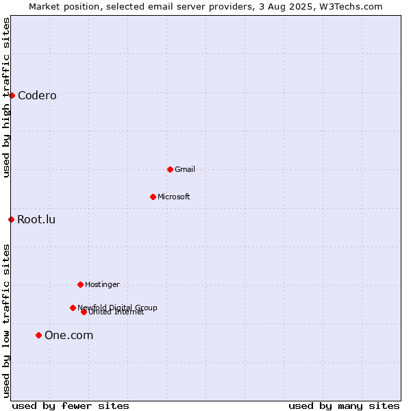 Market position of One.com vs. Codero vs. Root.lu