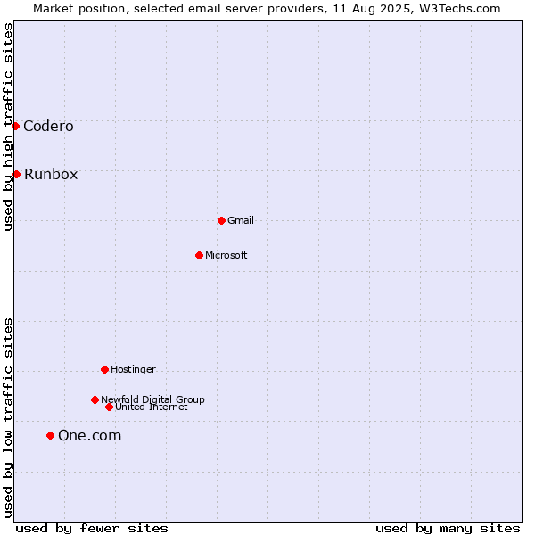 Market position of One.com vs. Runbox vs. Codero