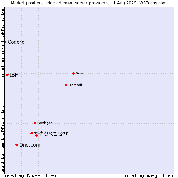 Market position of One.com vs. IBM vs. Codero