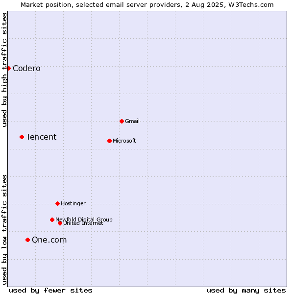 Market position of One.com vs. Tencent vs. Codero