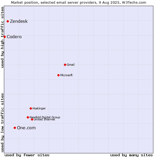 Market position of One.com vs. Zendesk vs. Codero