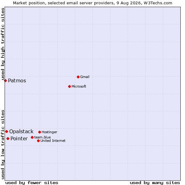 Market position of Pointer vs. Opalstack vs. Patmos