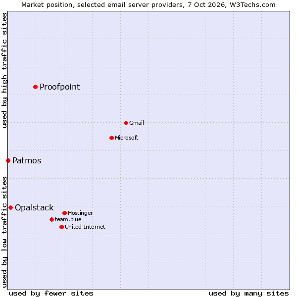 Market position of Proofpoint vs. Opalstack vs. Patmos