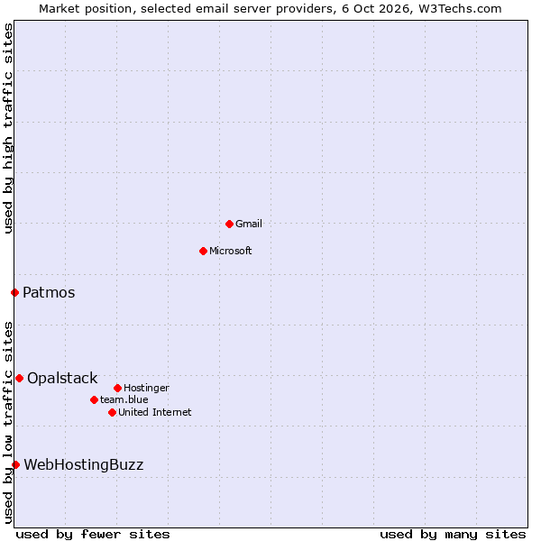 Market position of Opalstack vs. WebHostingBuzz vs. Patmos