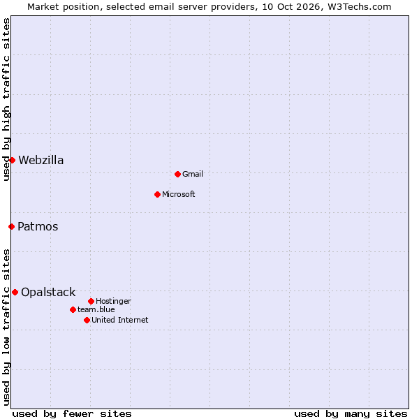 Market position of Opalstack vs. Webzilla vs. Patmos
