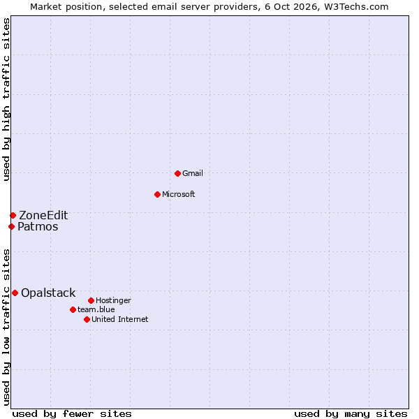 Market position of Opalstack vs. ZoneEdit vs. Patmos