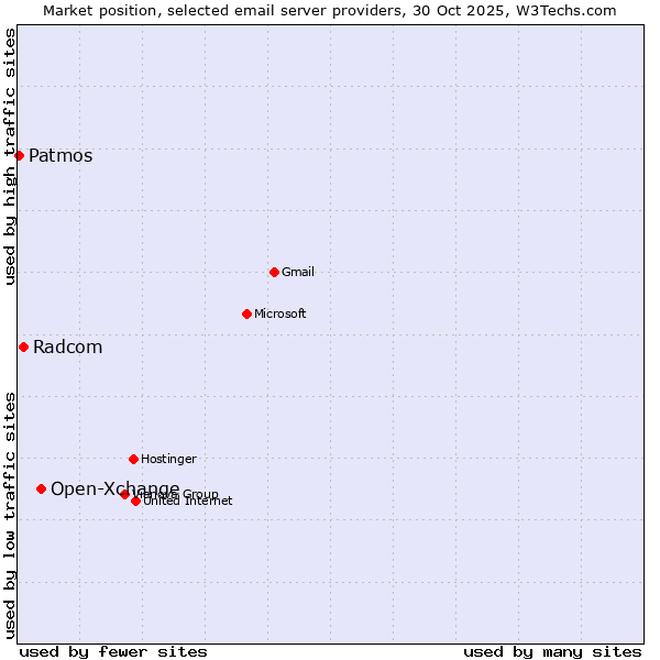 Market position of Open-Xchange vs. Radcom vs. Patmos