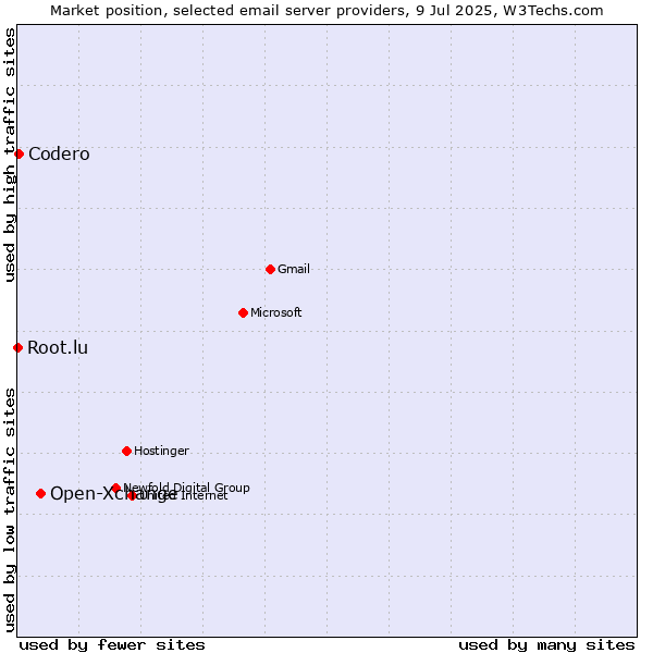 Market position of Open-Xchange vs. Codero vs. Root.lu