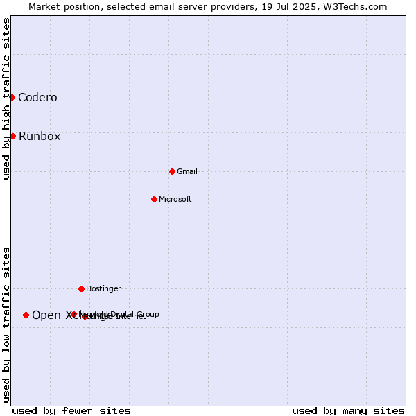 Market position of Open-Xchange vs. Runbox vs. Codero