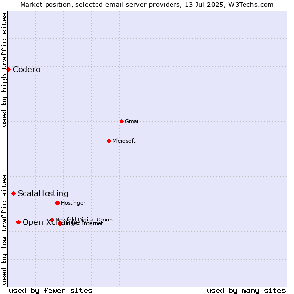 Market position of Open-Xchange vs. ScalaHosting vs. Codero