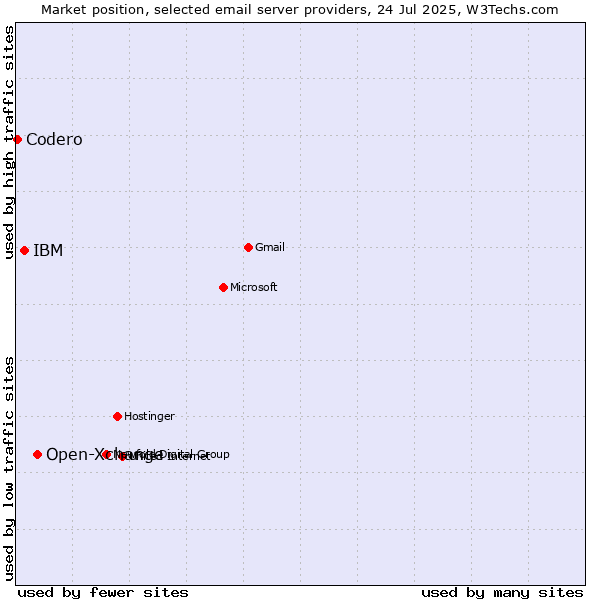 Market position of Open-Xchange vs. IBM vs. Codero