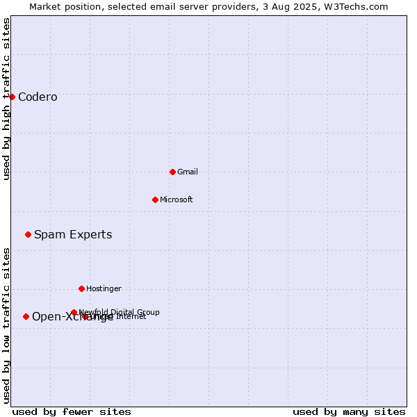 Market position of Spam Experts vs. Open-Xchange vs. Codero