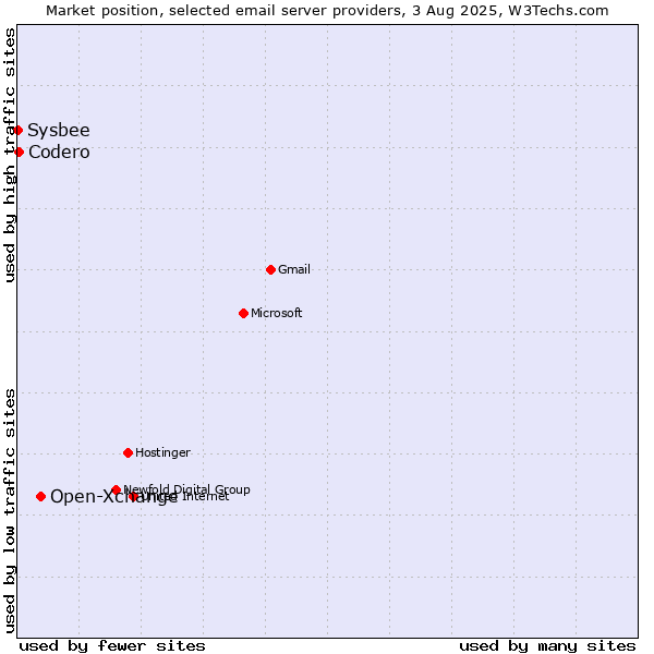 Market position of Open-Xchange vs. Codero vs. Sysbee