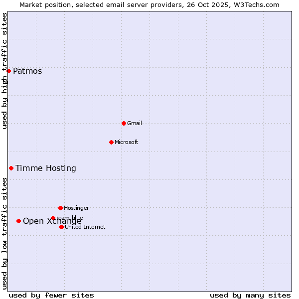 Market position of Open-Xchange vs. Timme Hosting vs. Patmos