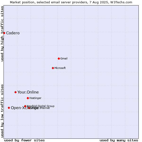 Market position of Your.Online vs. Open-Xchange vs. Codero