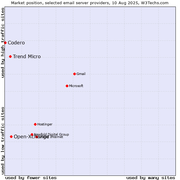 Market position of Open-Xchange vs. Trend Micro vs. Codero