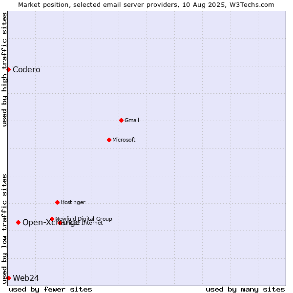 Market position of Open-Xchange vs. Web24 vs. Codero