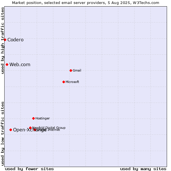 Market position of Open-Xchange vs. Web.com vs. Codero