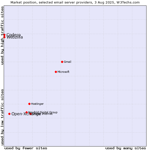 Market position of Open-Xchange vs. Codero vs. Webzilla