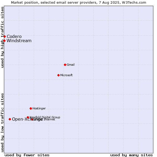 Market position of Open-Xchange vs. Codero vs. Windstream