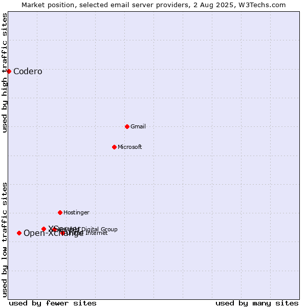 Market position of XServer vs. Open-Xchange vs. Codero