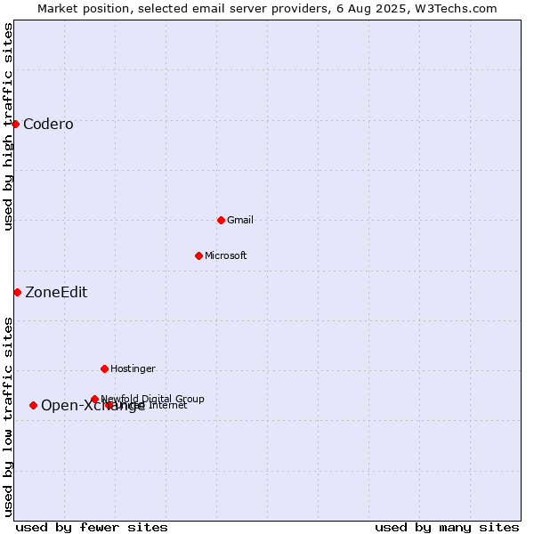 Market position of Open-Xchange vs. ZoneEdit vs. Codero