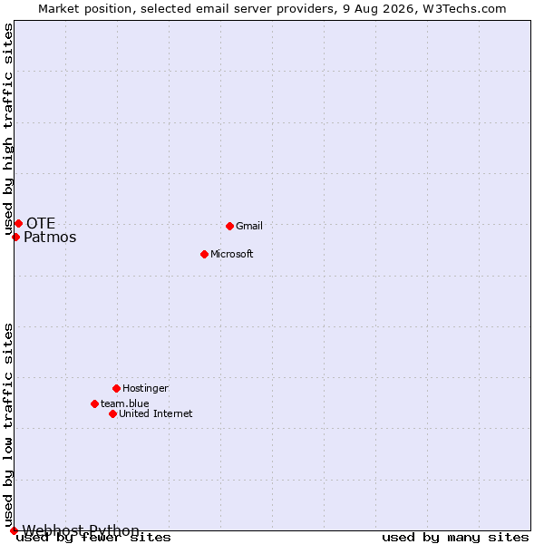 Market position of OTE vs. Patmos vs. Webhost Python