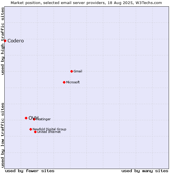 Market position of OVH vs. Codero
