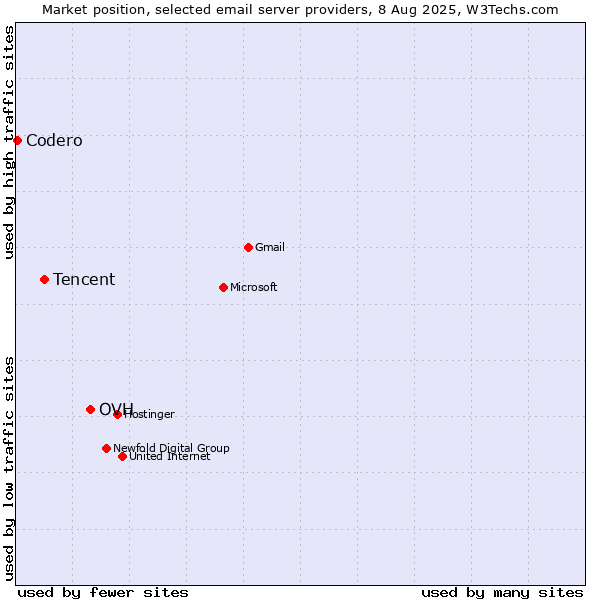 Market position of OVH vs. Tencent vs. Codero