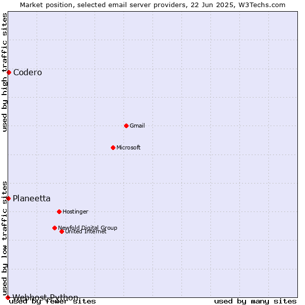 Market position of Codero vs. Planeetta vs. Webhost Python