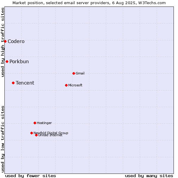 Market position of Tencent vs. Porkbun vs. Codero