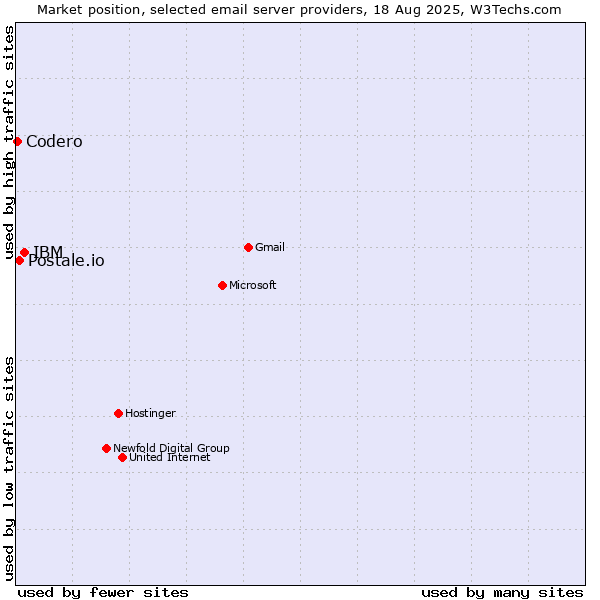 Market position of IBM vs. Postale.io vs. Codero