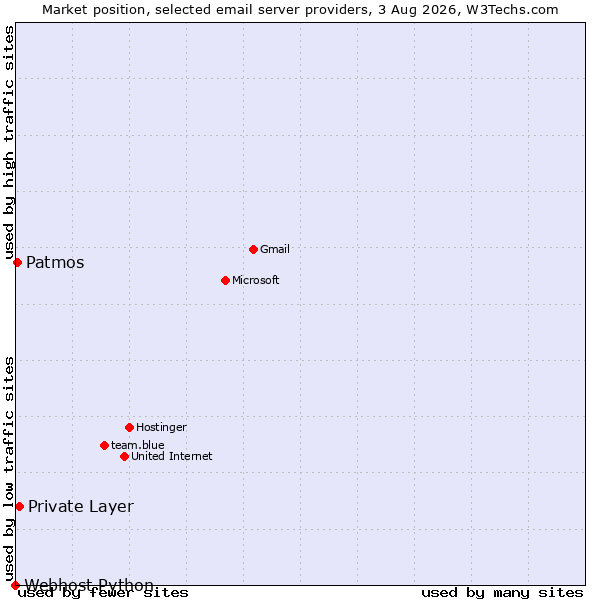 Market position of Private Layer vs. Patmos vs. Webhost Python