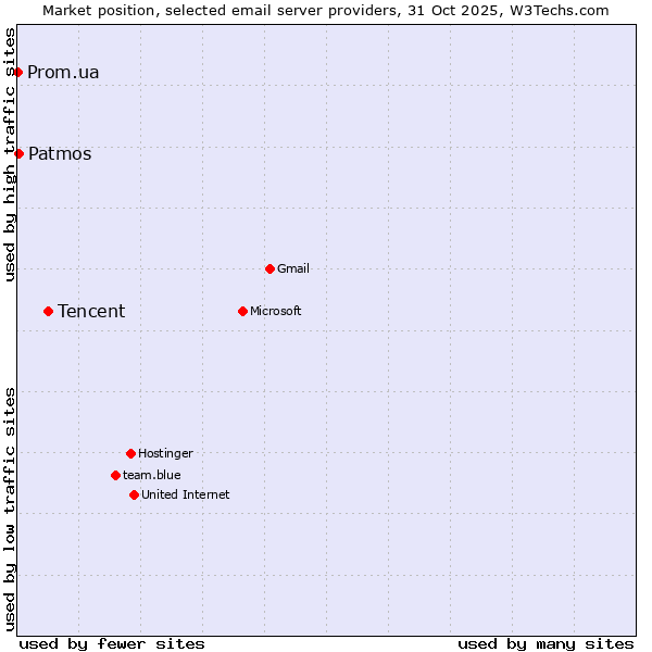 Market position of Tencent vs. Patmos vs. Prom.ua