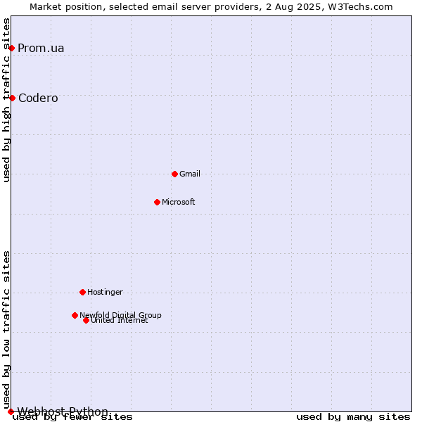 Market position of Codero vs. Prom.ua vs. Webhost Python