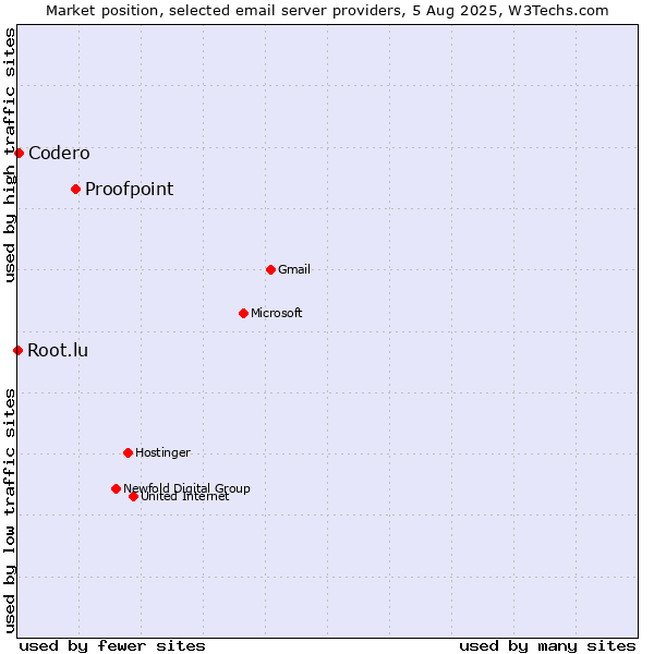 Market position of Proofpoint vs. Codero vs. Root.lu